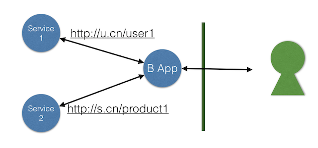 通信协议级别耦合