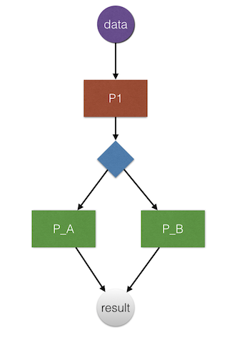 数据流级别耦合