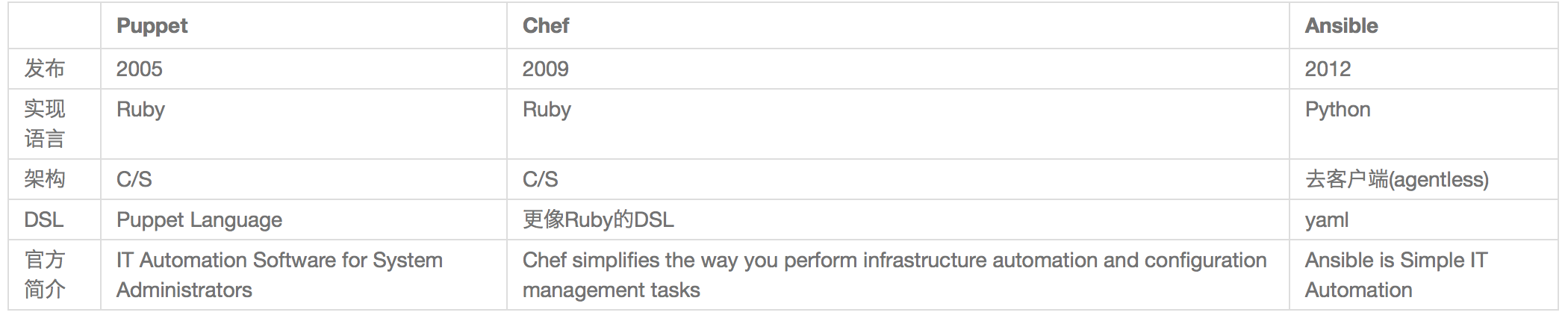 puppet-chef-ansible
