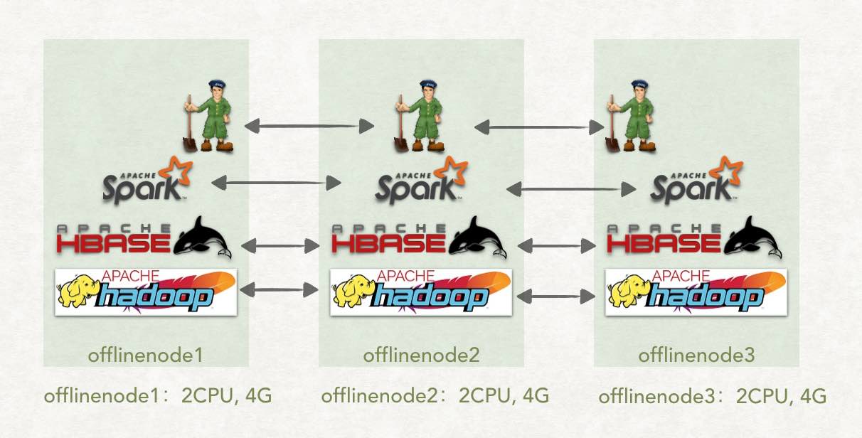 spark-hadoop-hbase